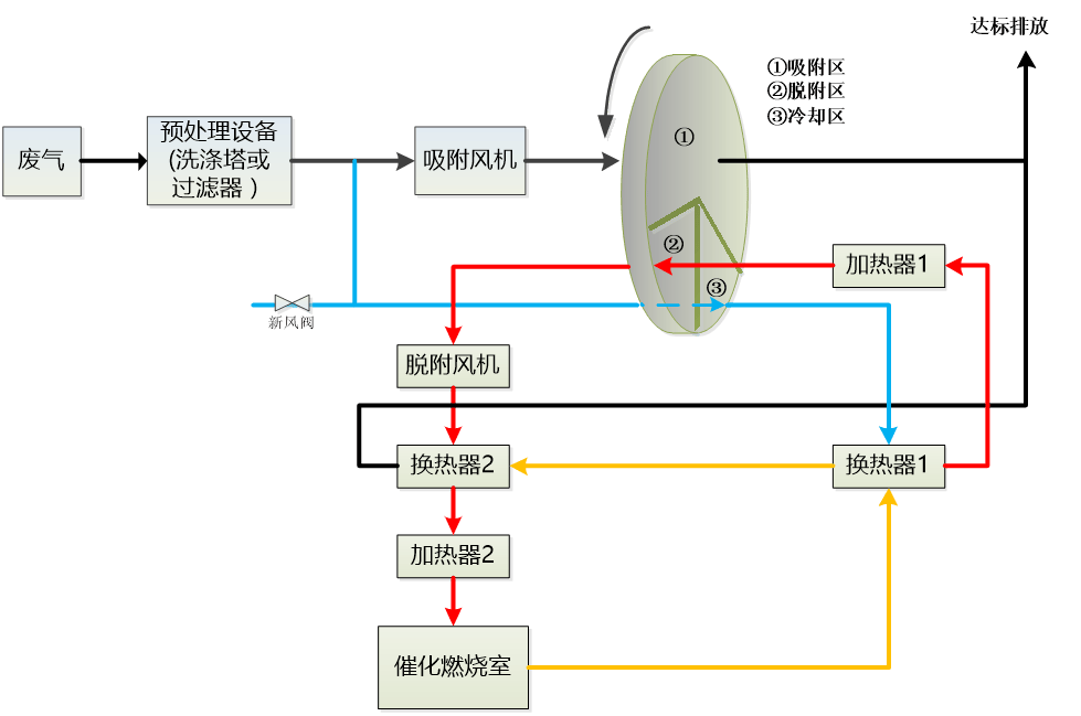 沸石转轮——VOCs 治理的 “效率之王” 与 “全能担当”